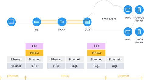 Point To Point Protocol Over Ethernet Pppoe What Is It How It Works