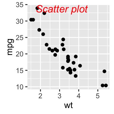 Ggplot Texts Add Text Annotations To A Graph In R Software Easy Guides Wiki STHDA