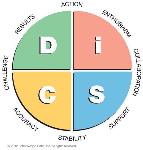 Disc Profile Workshop Facilitator Available Disc Team Training Onsite