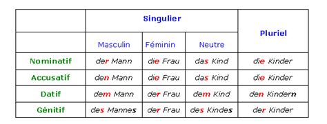 Cours De Allemand La Déclinaison Des Déterminants