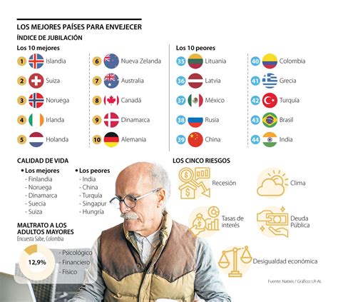 Estos Son Los Mejores Y Peores Países Para Envejecer Según Sondeo De La Firma Natixis