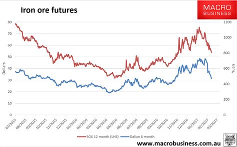 This is a visual representation of the price action in the market, over a certain period of time. Daily iron ore price chart (smash, crash, bash ...