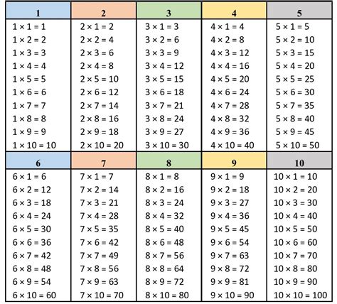 Tabuada De Multiplicacao Escola Educação