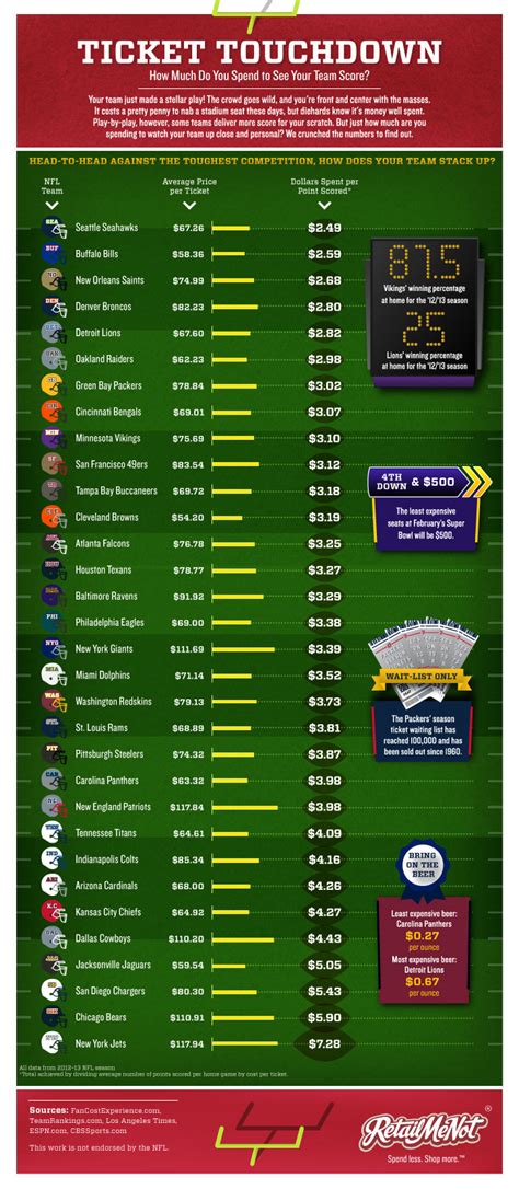How Much Does It Cost To Go To The Nfl Draft