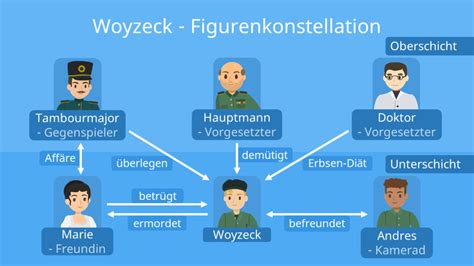 Woyzeck Figurenkonstellation Charaktere In Der Übersicht · Mit Video