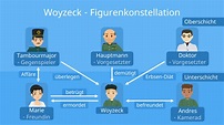 Woyzeck - Figurenkonstellation • Charaktere in der Übersicht · [mit Video]