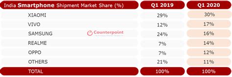 Could further stock price declines be on the horizon? Indian smartphone market grew by 4% in Q1, but projected ...