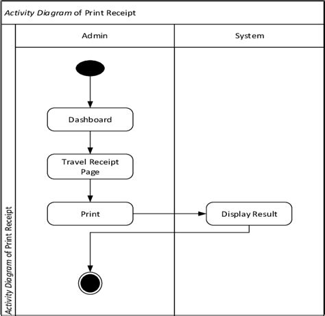 Activity Diagram Of Print Travel Receipt Download Scientific Diagram