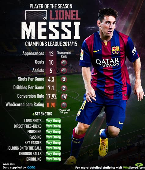 Lionel Messi Champions League 201415 Player Of The