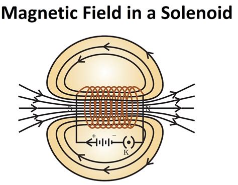 Magnetic Field Due To A Current In A Solenoid Class 10 Physics