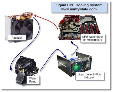 System Hardware Component Cooling System In A Computer