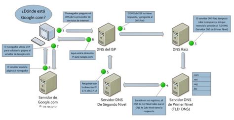 White Paper Qué son los DNS y qué tipos de registros existen