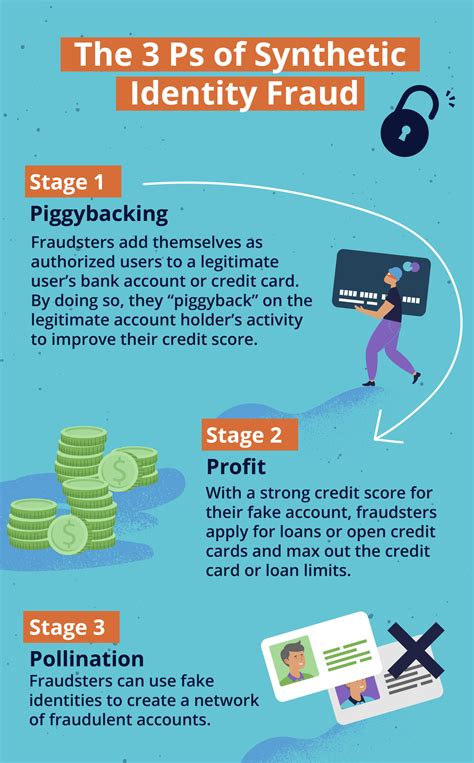 3 Tips For Banks To Catch Synthetic Id Fraud Feedzai