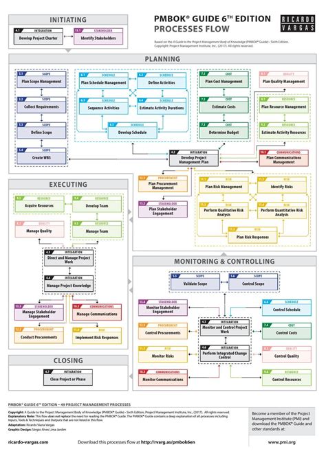 Pmbok Guide Processes Flow 6th Edition Simplified Version