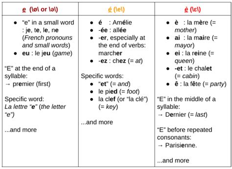 French Pronunciation Fundamentals é è And Eu Comme Une Française