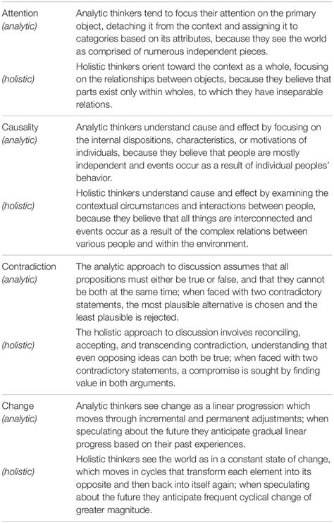 Frontiers Development And Validation Of The Holistic Cognition Scale