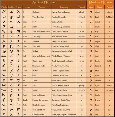 Paleo Hebrew Chart Hebrew Nation Pinterest Bible Learn Hebrew