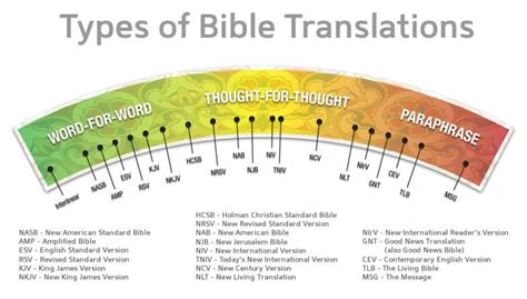 Bible Translations Comparison Charts Chapter 3 Ministries