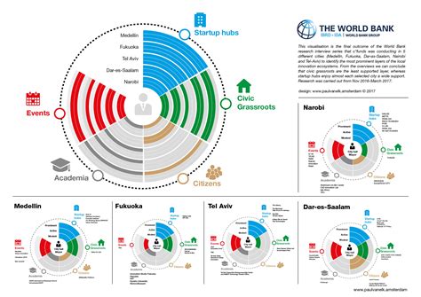 Paul Van Elk Infographic World Bank Innovatie In Diverse Steden