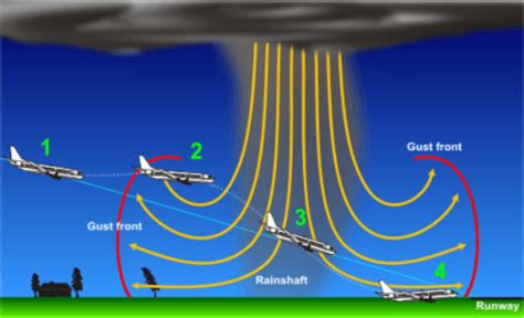 Windshear A320 Simulator