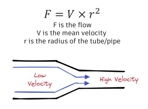 the formula for flow with definitions for each symbol displayed a diagram of a pipe that