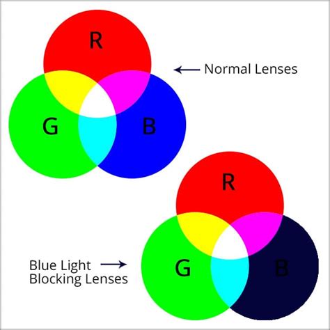 Blue Light Glasses Test Do Blue Light Blocking Glasses Really Work