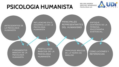 Enfoque Humanista By Melissa Andrea Sánchez Hernández On Prezi