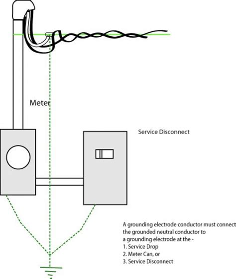 What Is The Difference Between Grounding And Bonding Blue Palmetto