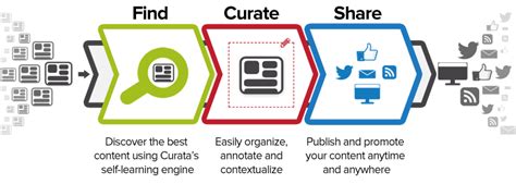 Content Curation Tools Selection & Evaluation Criteria ...