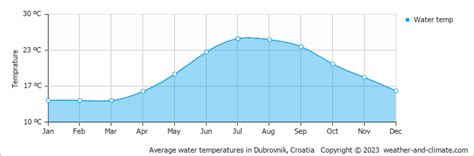 Climate Slano Dubrovnik Neretva County Averages Weather And Climate