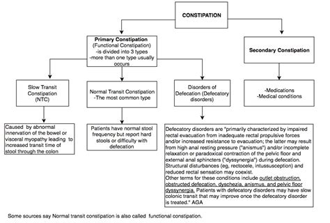 Epidemiology And Pathophysiology Of Constipation Time Of Care