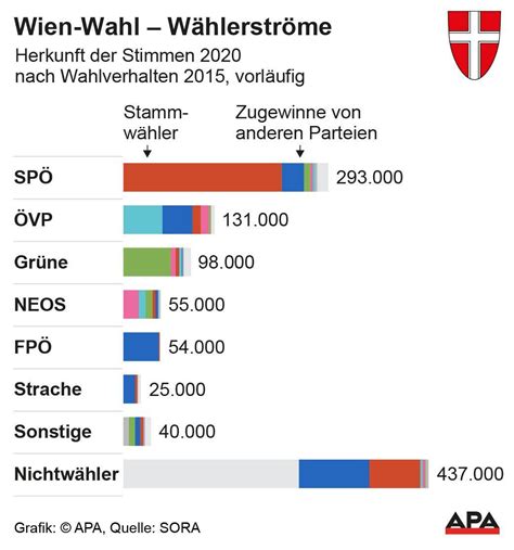 wählerstromanalyse zeigt fpÖ wähler blieben daheim oder wechselten zu spÖ und Övp wien wahl