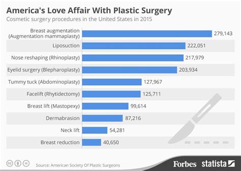 Americas Most Popular Plastic Surgery Procedures Of 2015 Infographic