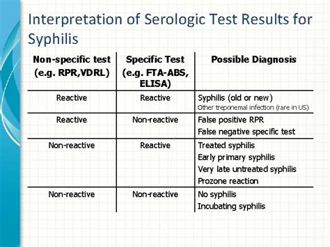 Part 2 Syphilis Testing Selection And Interpretation Marguerite