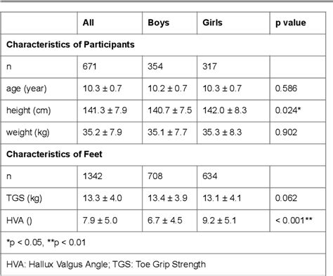 Table 1 From Weak Tgs Correlates With Hallux Valgus In 10 12 Year Old