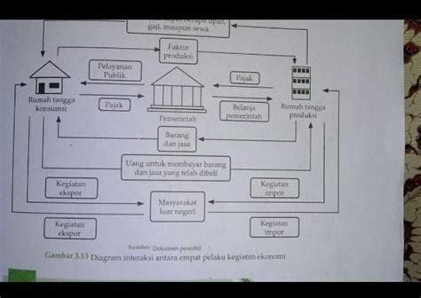 Model Diagram Interaksi Antar Pelaku Ekonomi