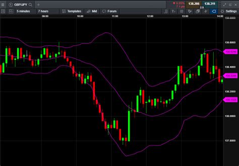 Forex Scalping Strategy Best Indicators And Tips Cmc Markets