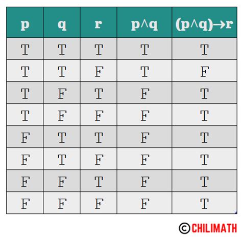 Truth Tables Practice Problems With Answers Chilimath Complete The