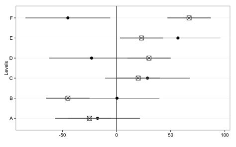 R Ggplot2 Using Geomerrorbar And Geompoint To Add Points To A Plot