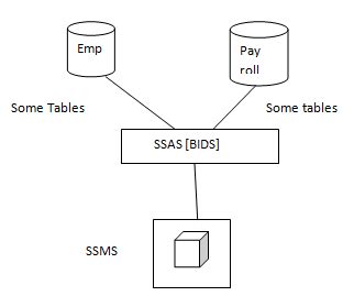 How To Create Cube In SSAS With Real Time Examples