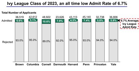 Ivy League Colleges Acceptance Rates And Admission Statistics Ivy League Prep Admission