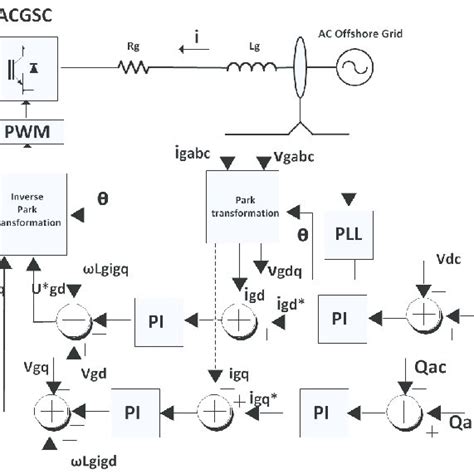 Control Diagram Of Ac Grid Side Converter Controller Download