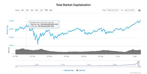 The value of the cryptocurrency market topped $2 trillion for the first time on monday. Total cryptocurrency market cap hits over $700 billion ...