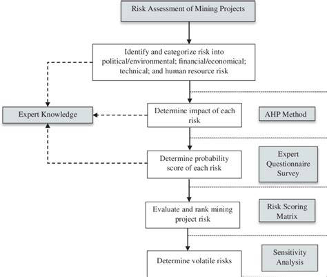 Flow Diagram Of The Proposed Risk Assessment Framework Download