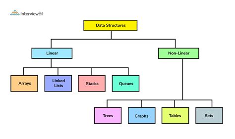 Linear Data Structures Presentation