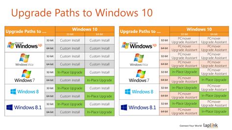 Upgrade Paths To Windows 10