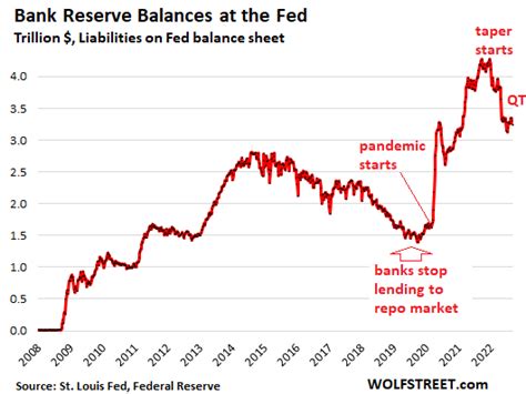 By How Much Can The Fed Reduce Its Assets With Qt Feds Liabilities