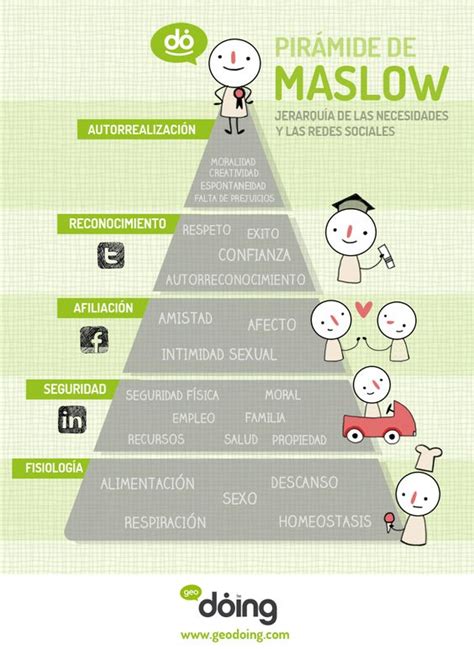 La Piramide De Maslow Jerarquia De Necesidades Vs Redes Sociales Images