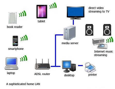 Home Area Network Examples