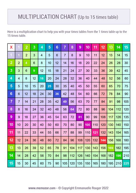 Printable Colorful Multiplication Chart Tricks Memozor